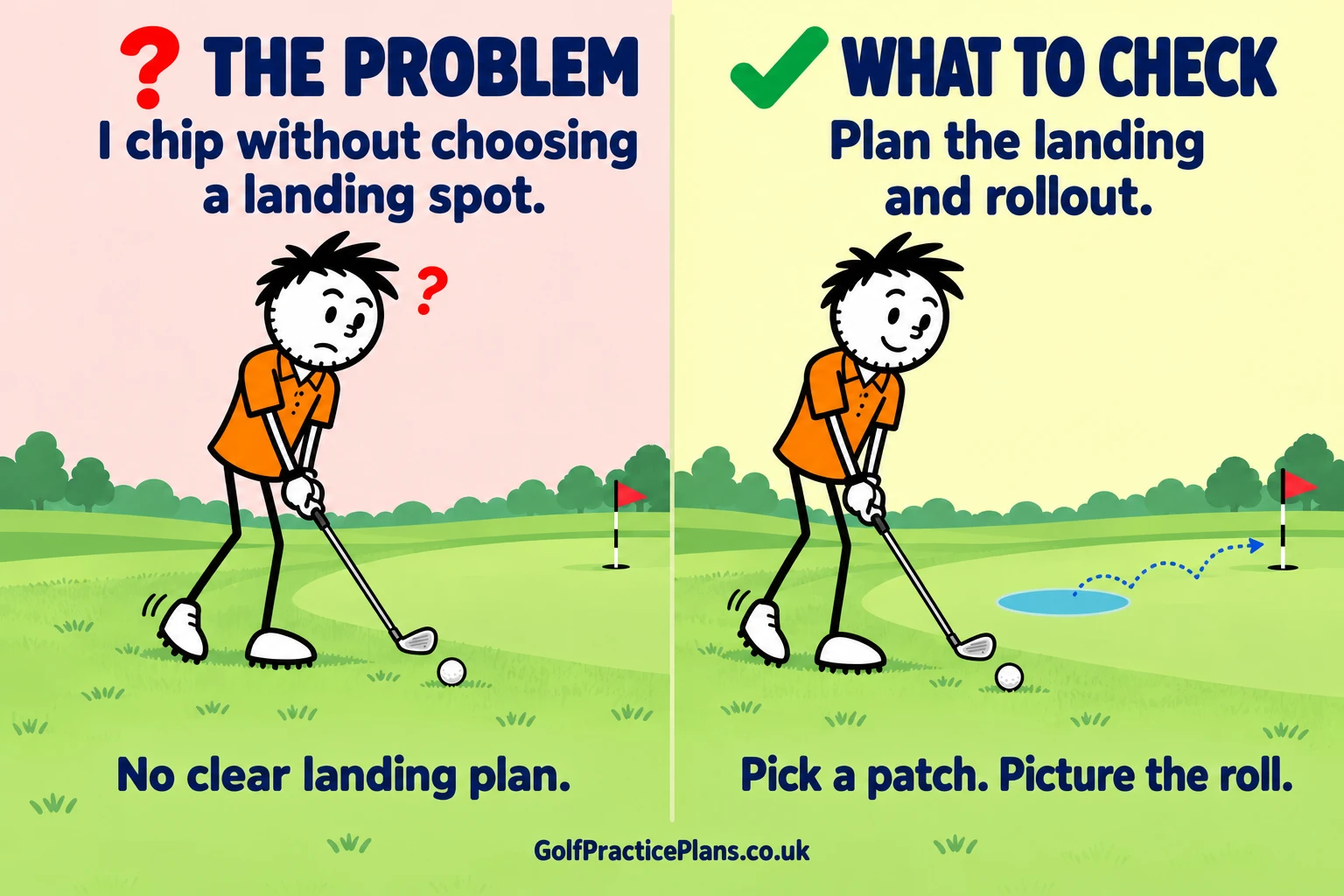 The problem: I chip without choosing a landing spot. What to check: Plan the landing and rollout.