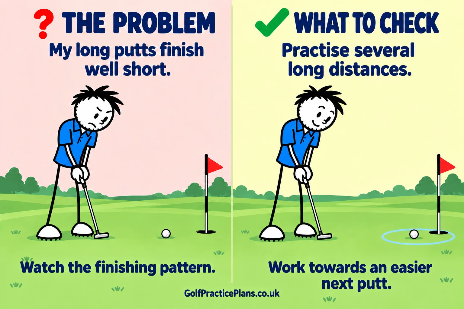The problem: My long putts finish well short. What to check: Practise several long distances.
