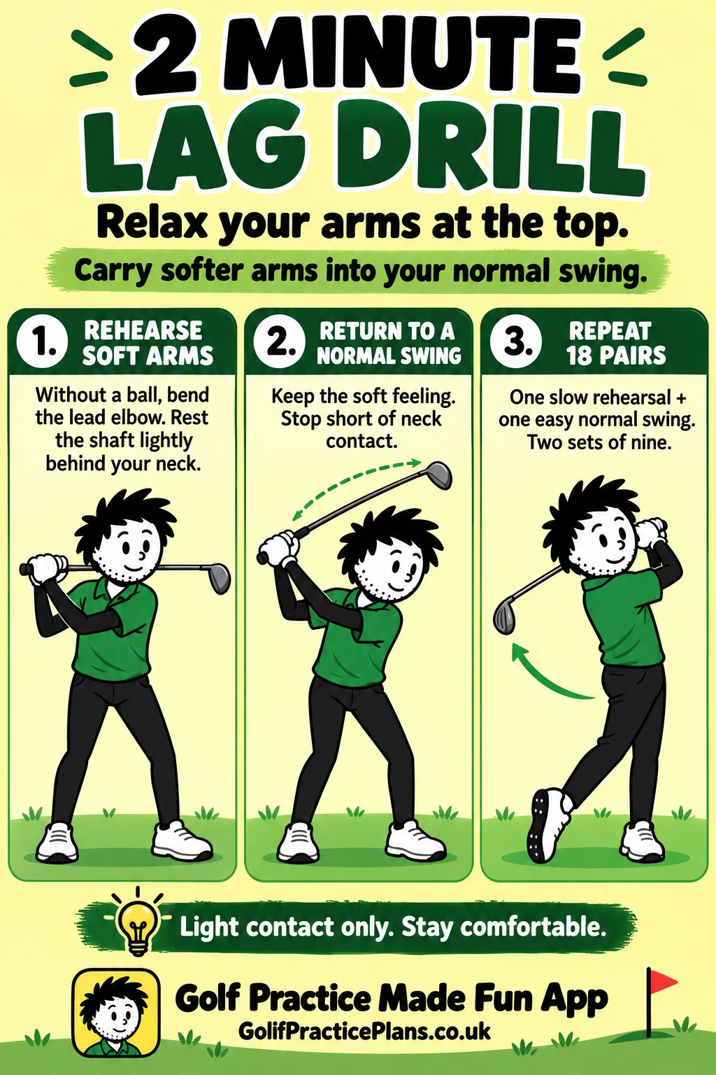 2 Minute Lag: Soften Your Arms at the Top: three-panel infographic with the rehearsal, transfer swing and eighteen-pair format.
