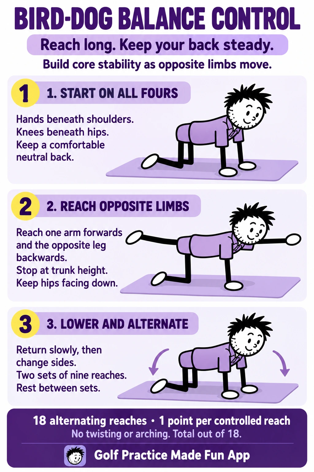 Bird-dog balance control: three illustrated steps with eighteen alternating reaches in two sets of nine.