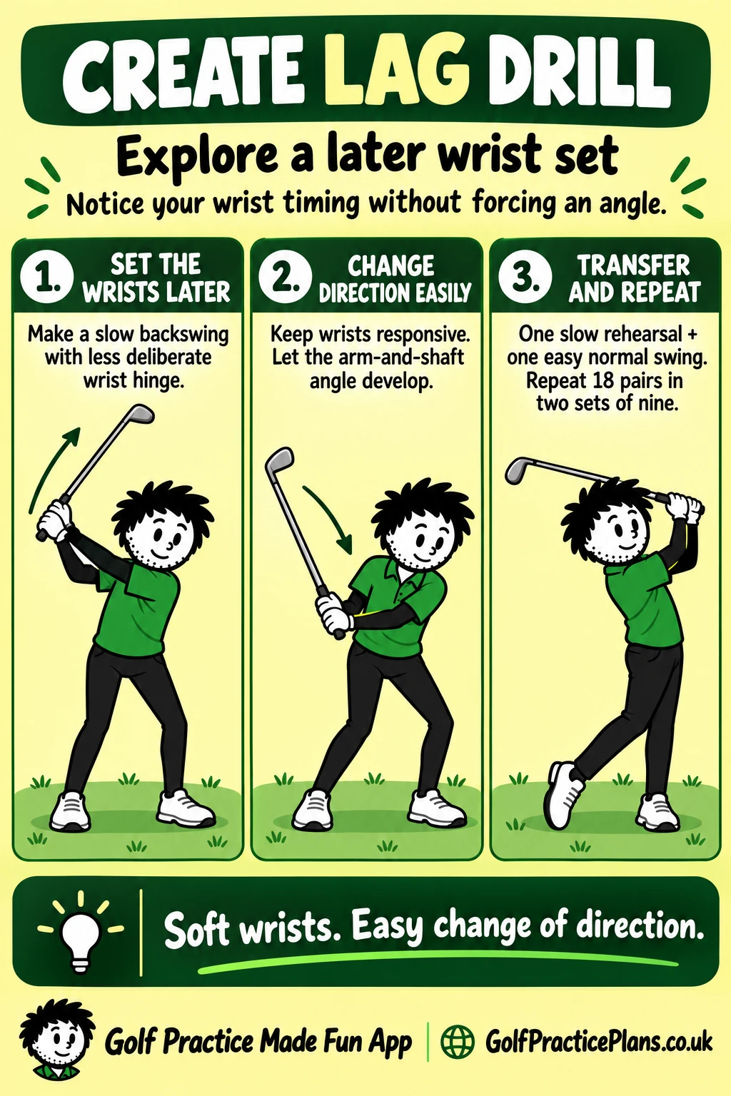 Create Lag: Explore a Later Wrist Set: three-panel infographic with the rehearsal, transfer swing and eighteen-pair format.