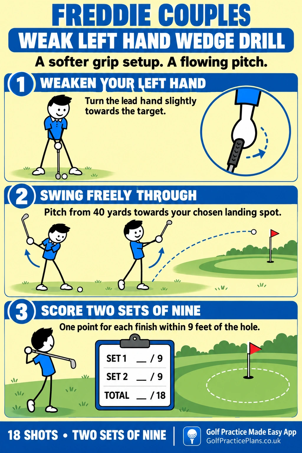 Freddie Couples: Explore a High, Soft Pitch: original infographic showing setup, flight practice and eighteen-shot format.