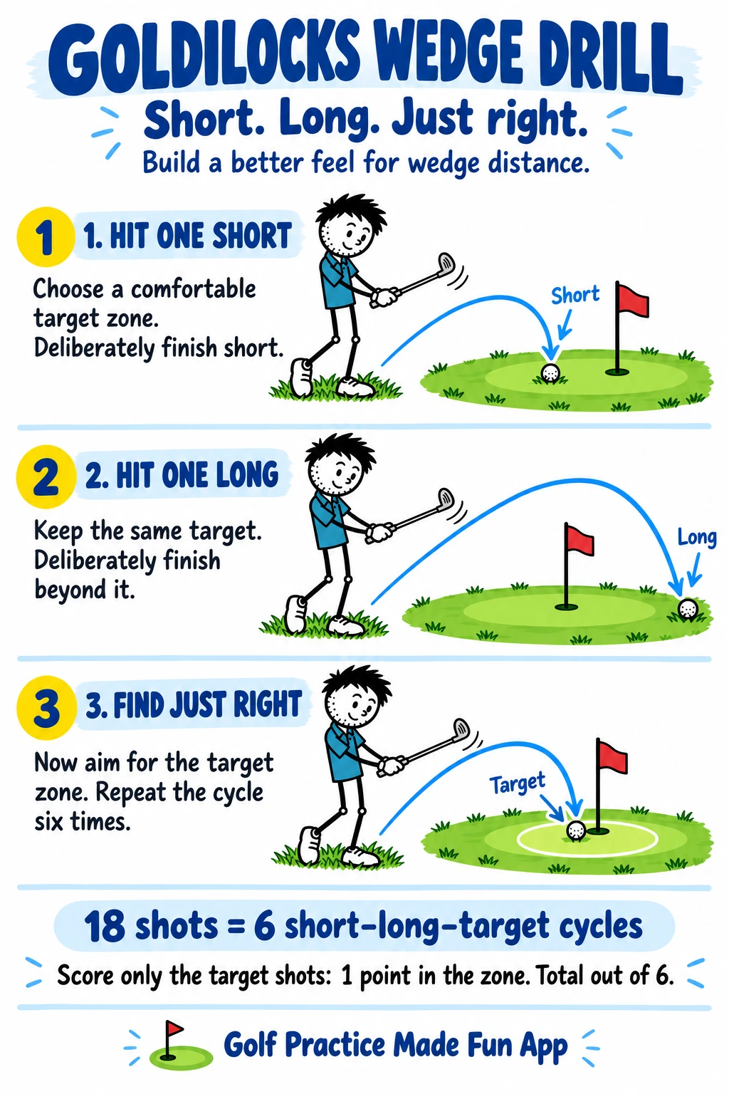 Goldilocks wedge-distance calibration: short, long, then target. Eighteen shots with six target attempts.