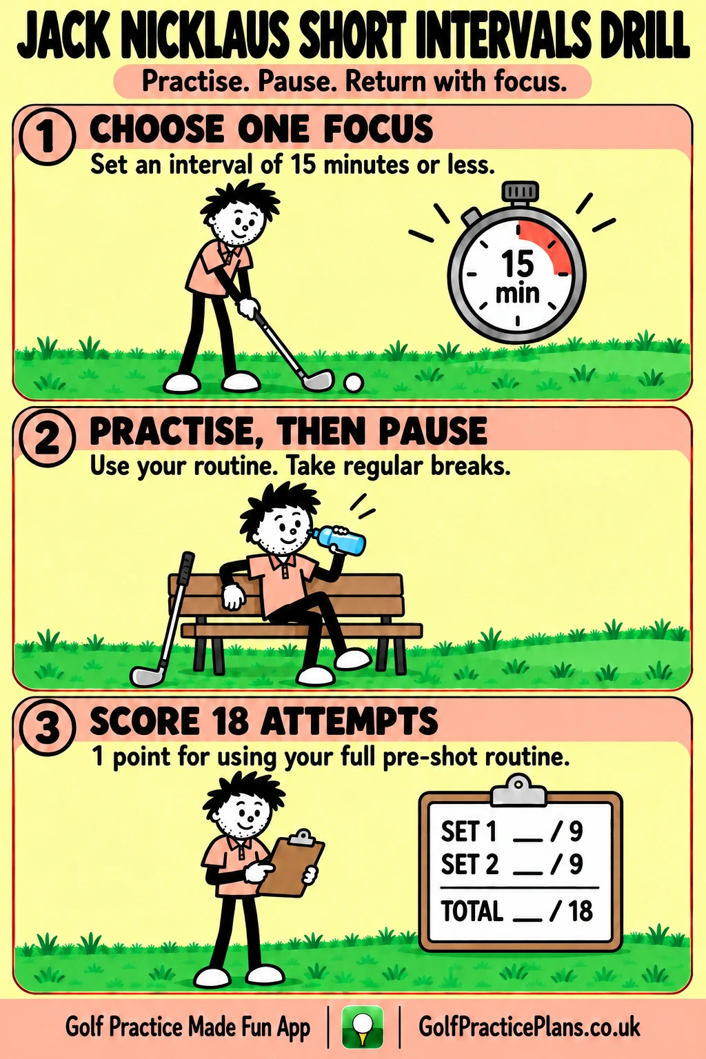 Jack Nicklaus Short Intervals drill: choose one focus, practise with breaks, and score eighteen attempts.
