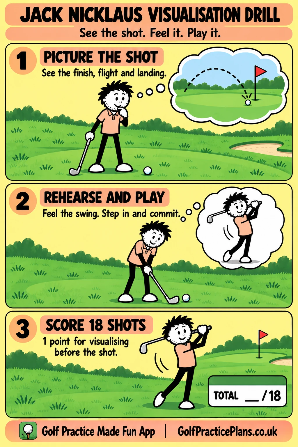 Jack Nicklaus visualisation drill: picture the shot, rehearse and play, then score eighteen shots.