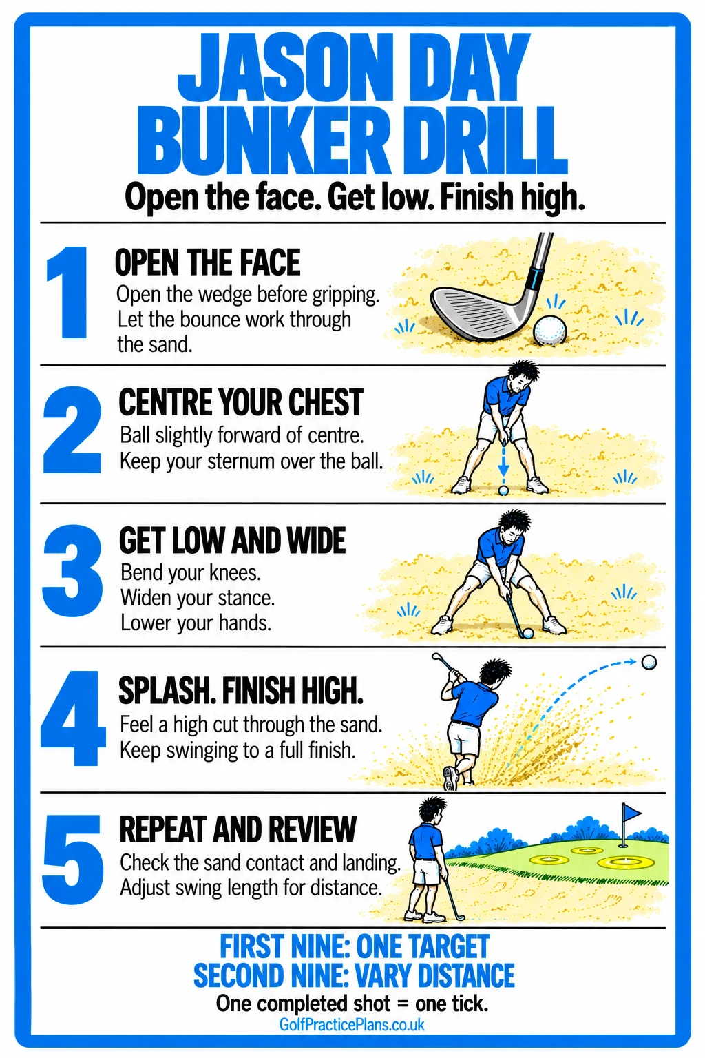 Jason Day bunker infographic: open the face, centre your chest, get low and wide, splash through and vary distance