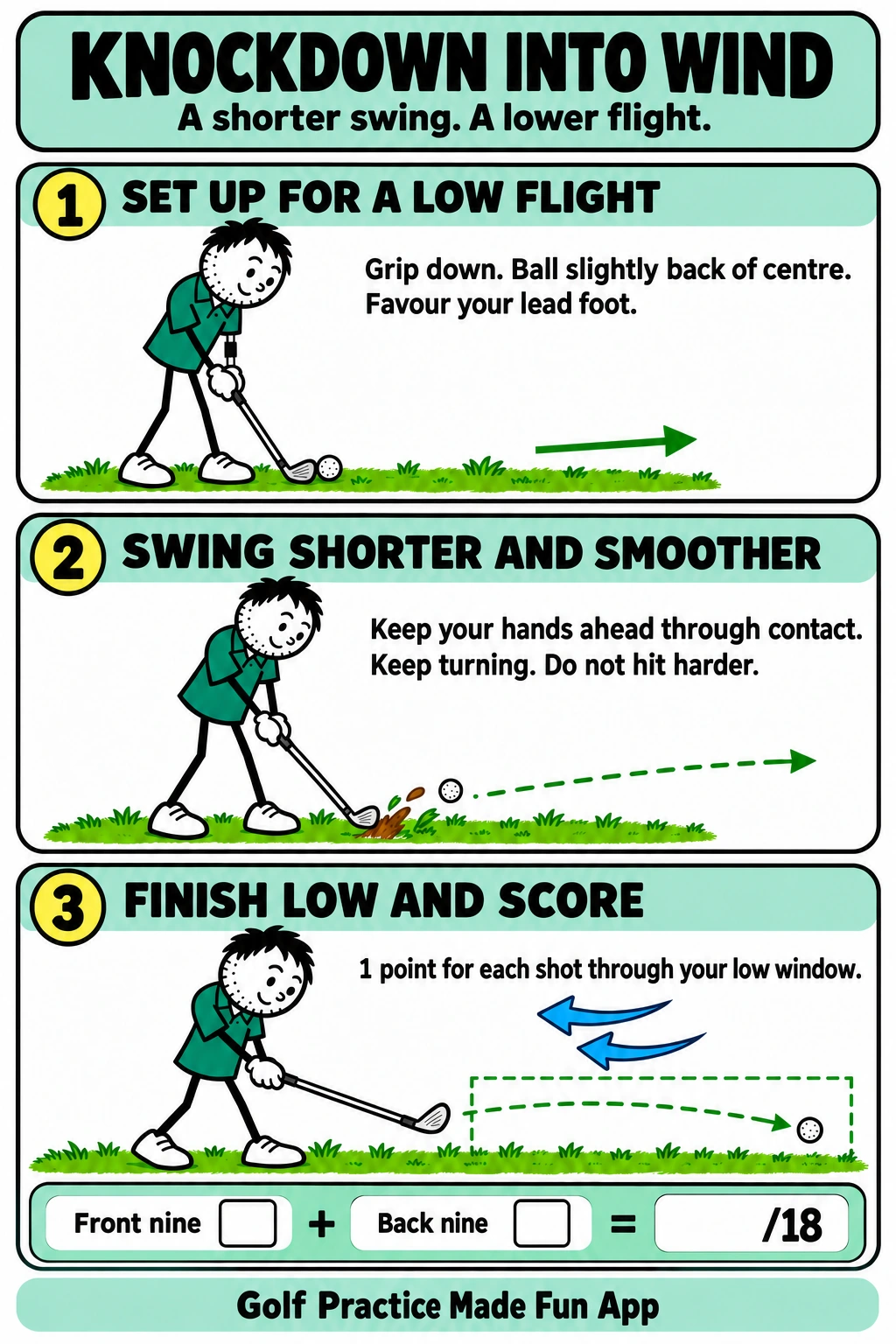 Knockdown into wind: set up for a lower flight, make a shorter smooth swing, then finish low and score 18 shots.