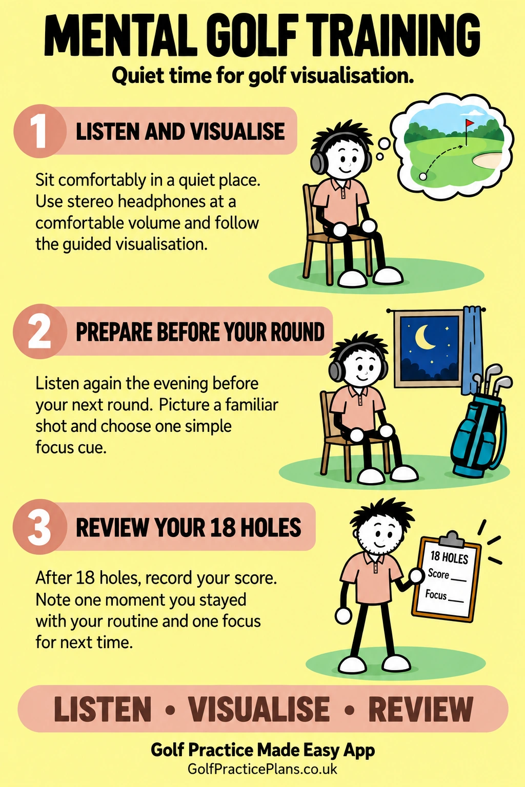 Mental Golf Training: Rehearse a Familiar Shot: infographic showing the preparation, practice and review steps.