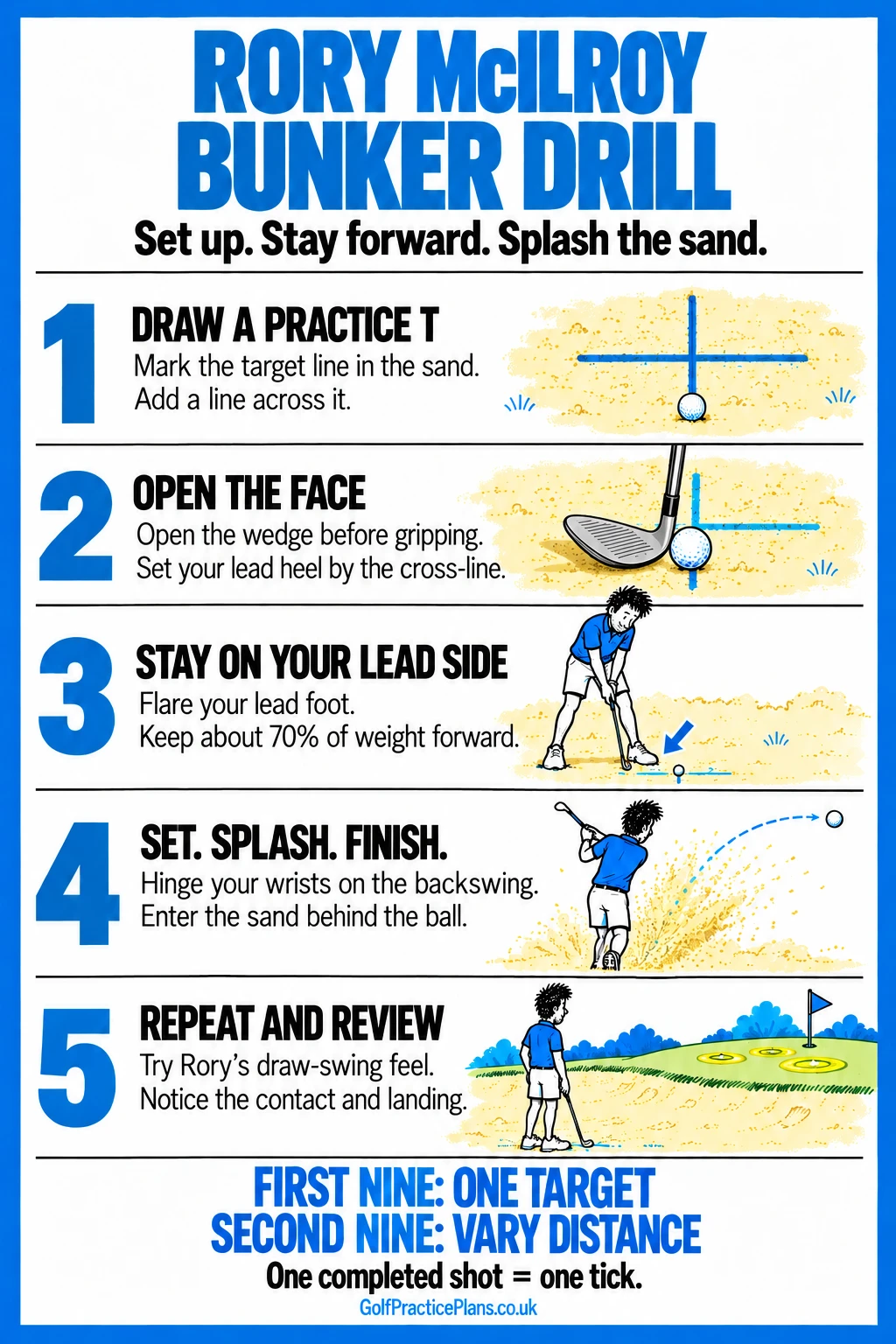 Rory McIlroy bunker infographic: draw a practice T, open the face, stay on the lead side and splash the sand