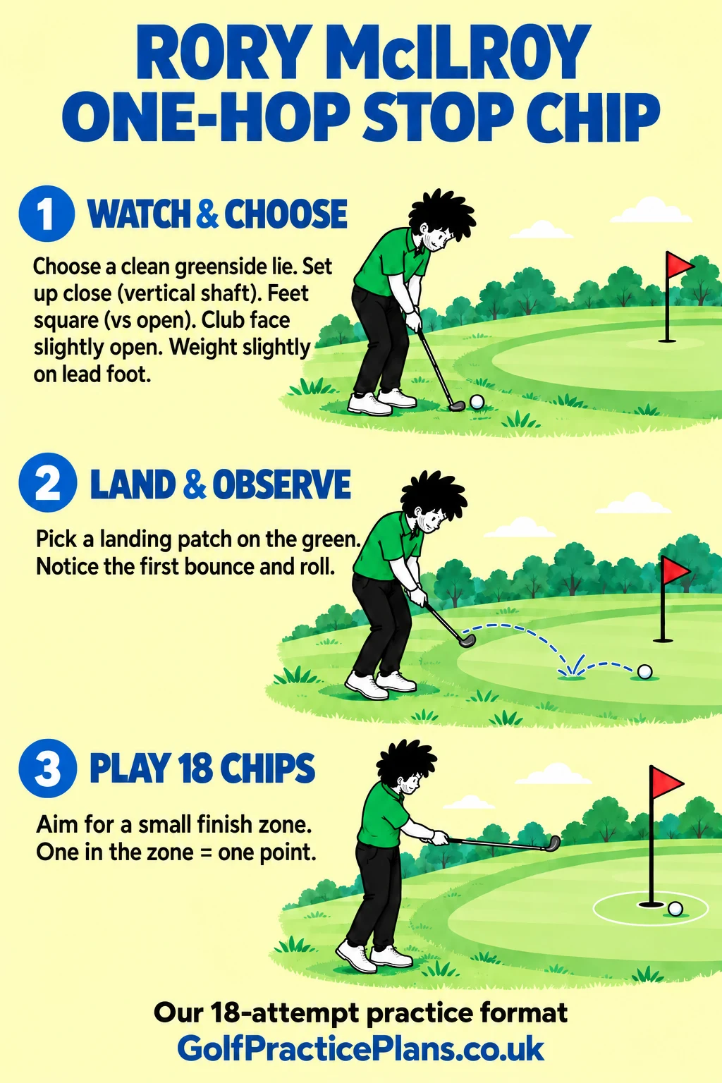 Rory McIlroy One-Hop Stop Chip Drill: three illustrated practice steps.
