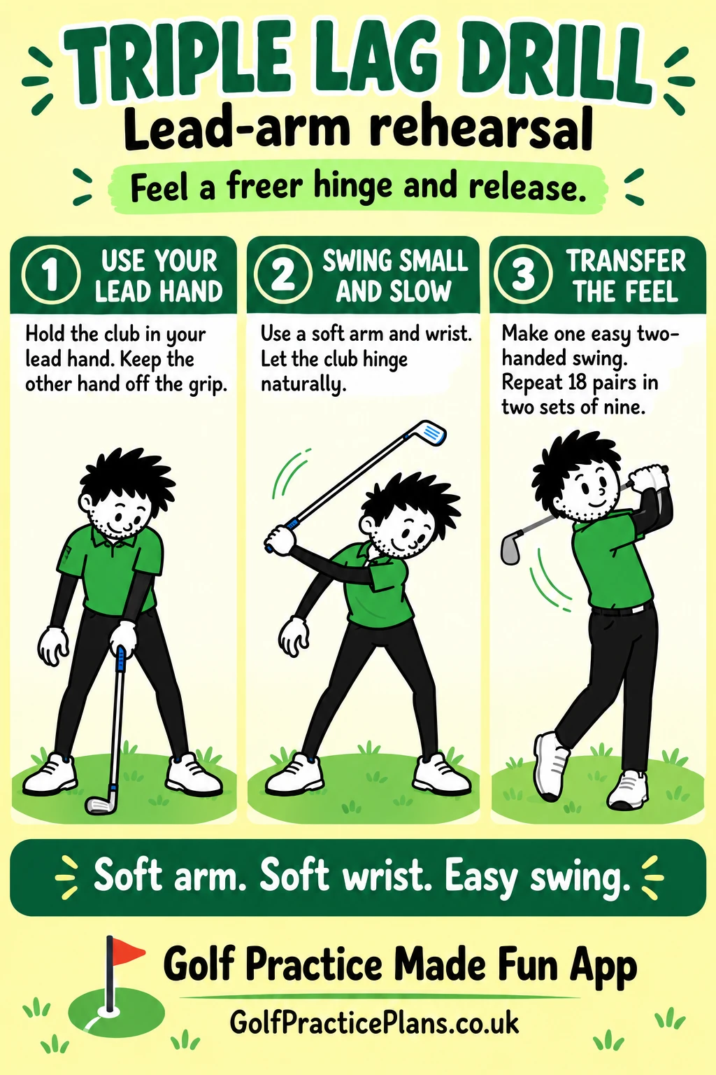 Triple Lag: Feel the Club Hinge with Your Lead Arm: three-panel infographic with the rehearsal, transfer swing and eighteen-pair format.