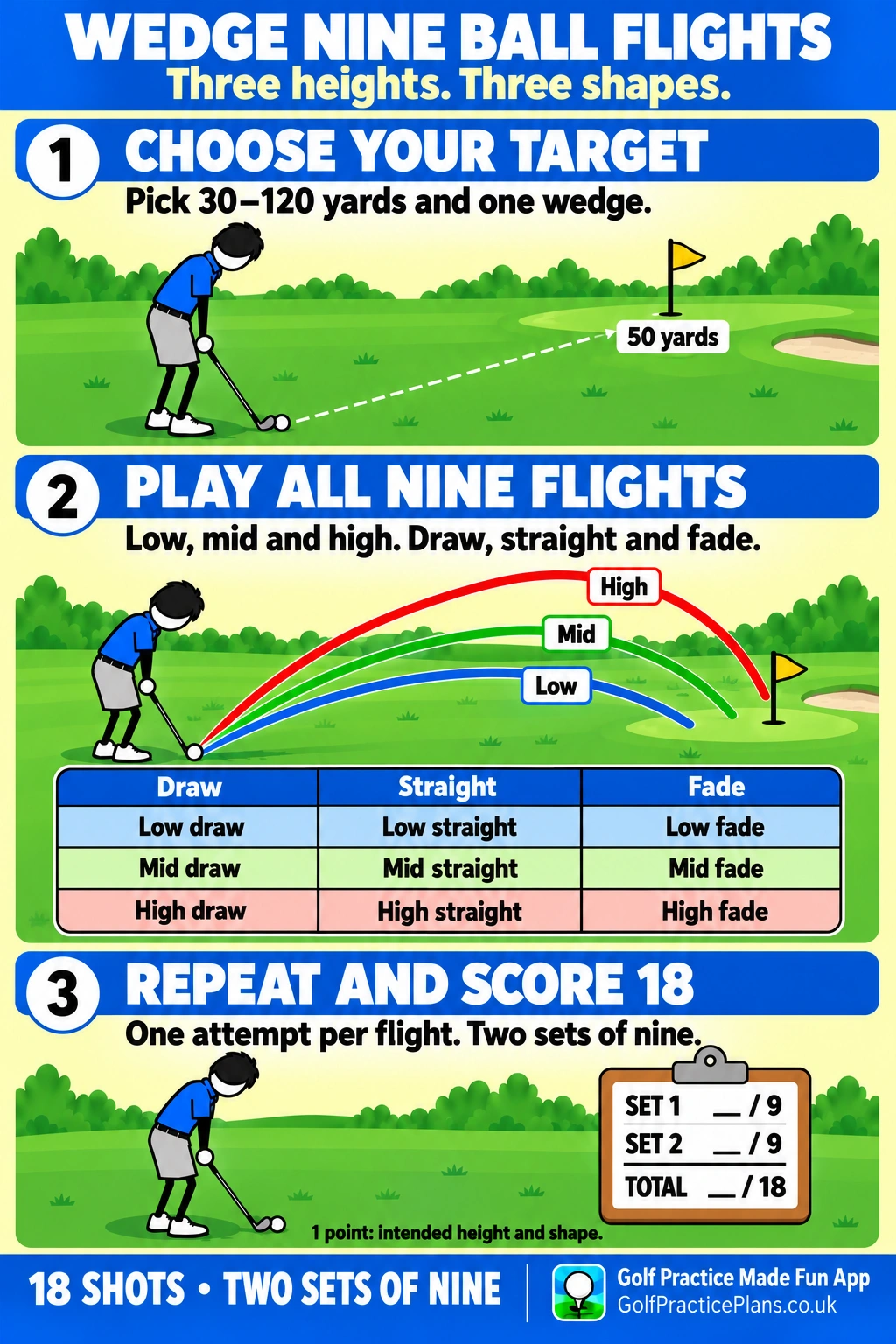 Nine Ball Flights: Choose Height and Shape Before You Swing: original infographic showing setup, flight practice and eighteen-shot format.